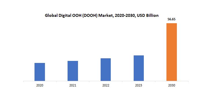 graph_DOOH_OOHPlay